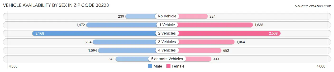 Vehicle Availability by Sex in Zip Code 30223