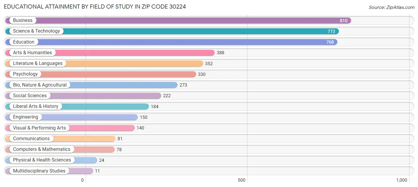 Educational Attainment by Field of Study in Zip Code 30224