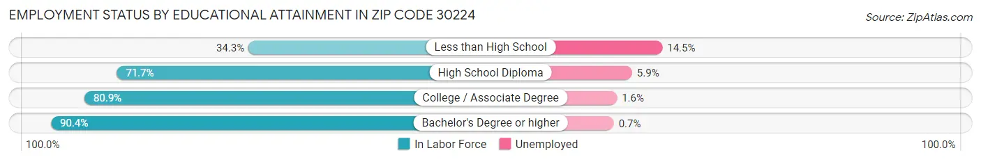 Employment Status by Educational Attainment in Zip Code 30224