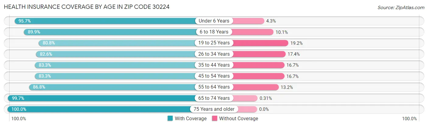 Health Insurance Coverage by Age in Zip Code 30224