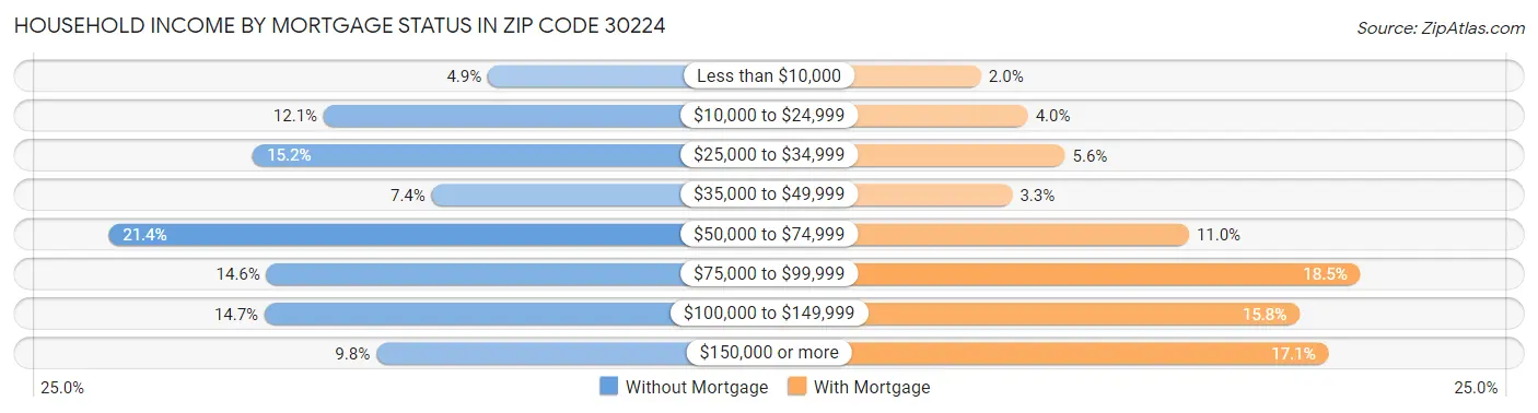 Household Income by Mortgage Status in Zip Code 30224