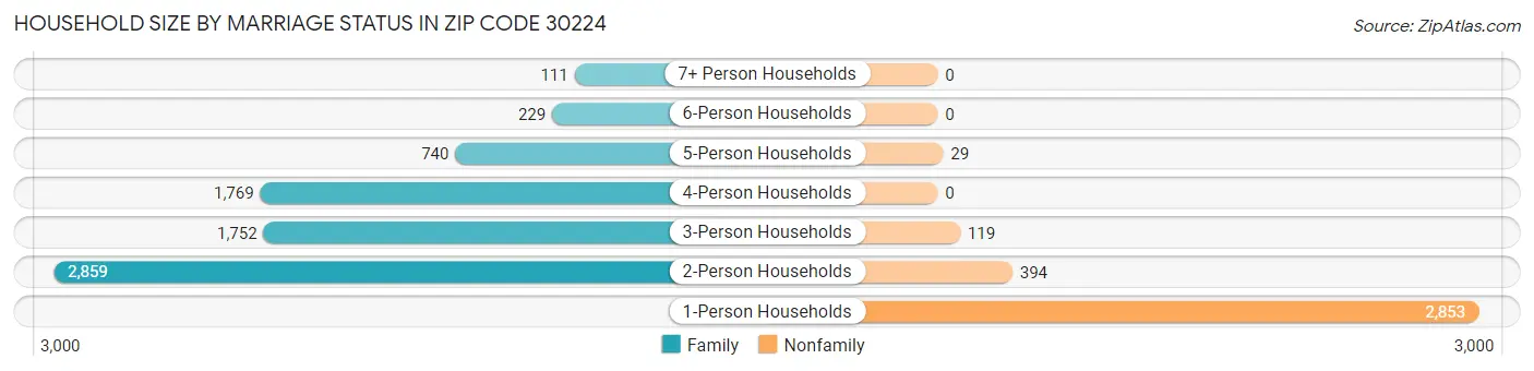 Household Size by Marriage Status in Zip Code 30224