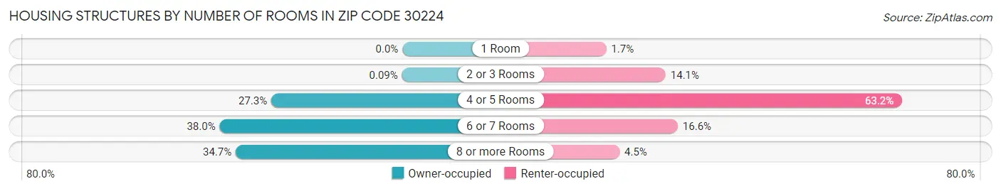 Housing Structures by Number of Rooms in Zip Code 30224