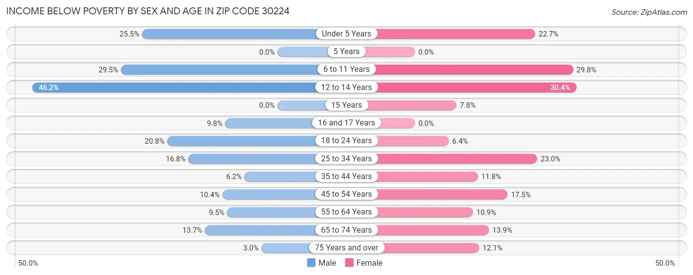 Income Below Poverty by Sex and Age in Zip Code 30224