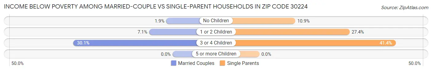Income Below Poverty Among Married-Couple vs Single-Parent Households in Zip Code 30224