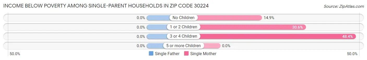 Income Below Poverty Among Single-Parent Households in Zip Code 30224