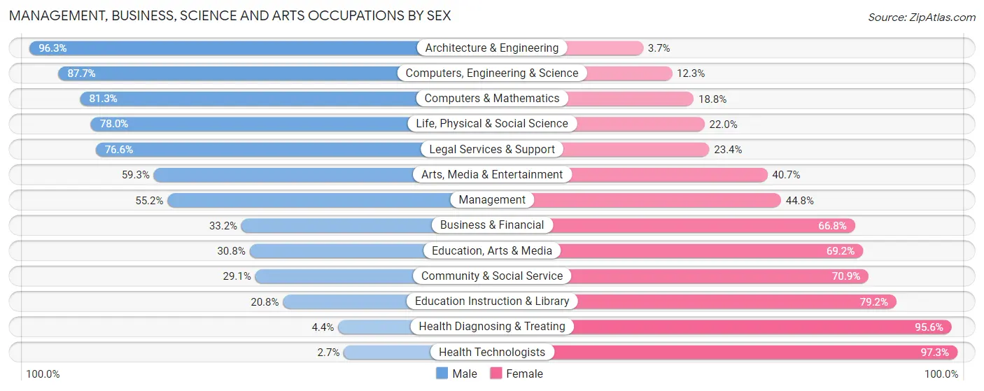Management, Business, Science and Arts Occupations by Sex in Zip Code 30224