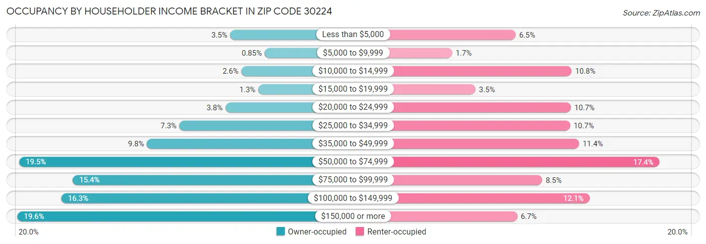 Occupancy by Householder Income Bracket in Zip Code 30224