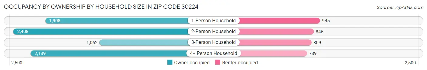Occupancy by Ownership by Household Size in Zip Code 30224