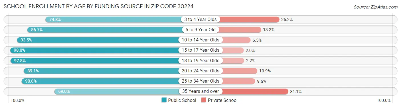 School Enrollment by Age by Funding Source in Zip Code 30224