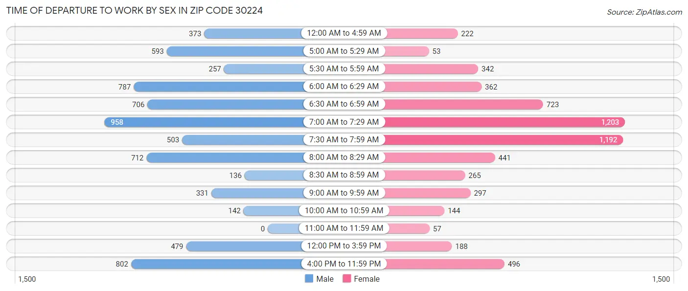 Time of Departure to Work by Sex in Zip Code 30224