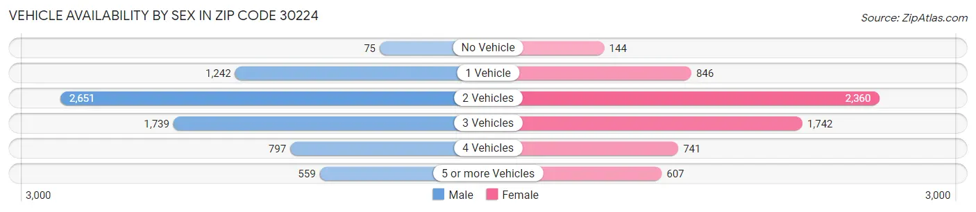 Vehicle Availability by Sex in Zip Code 30224