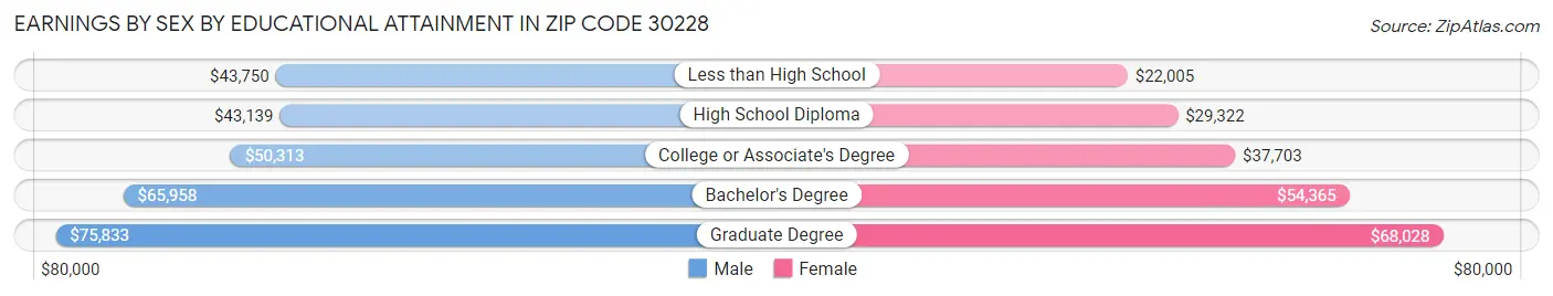 Earnings by Sex by Educational Attainment in Zip Code 30228