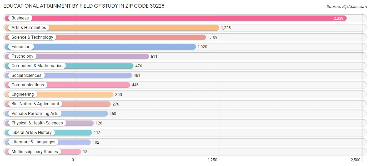 Educational Attainment by Field of Study in Zip Code 30228