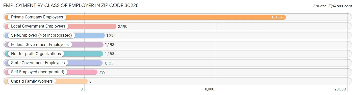 Employment by Class of Employer in Zip Code 30228