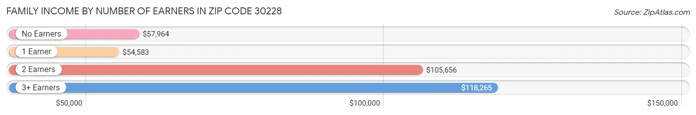 Family Income by Number of Earners in Zip Code 30228