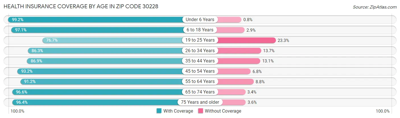 Health Insurance Coverage by Age in Zip Code 30228
