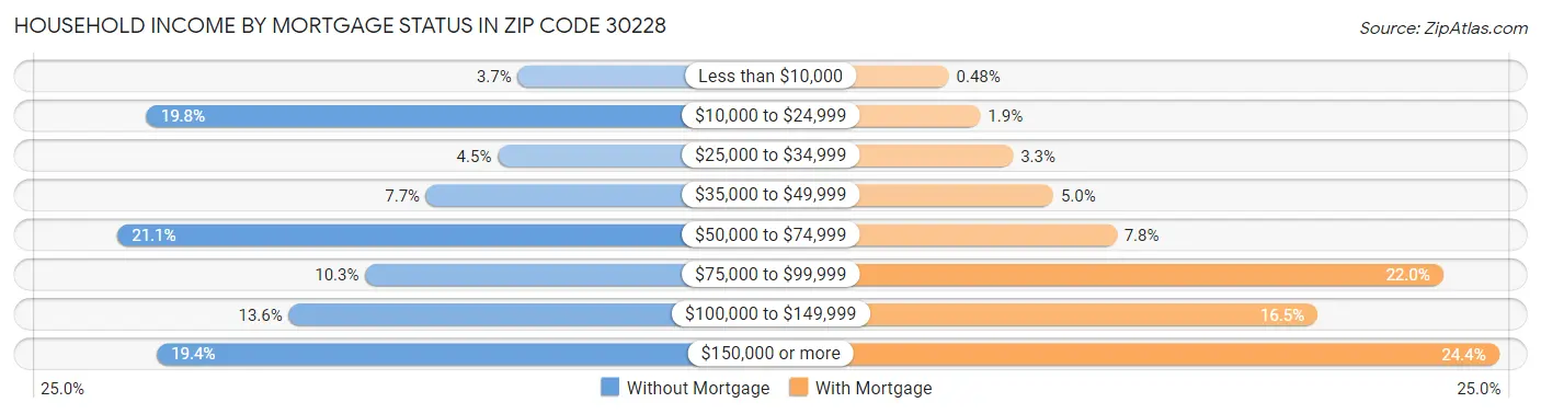 Household Income by Mortgage Status in Zip Code 30228