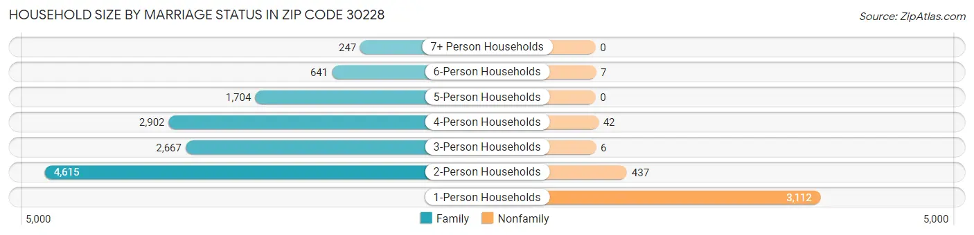 Household Size by Marriage Status in Zip Code 30228