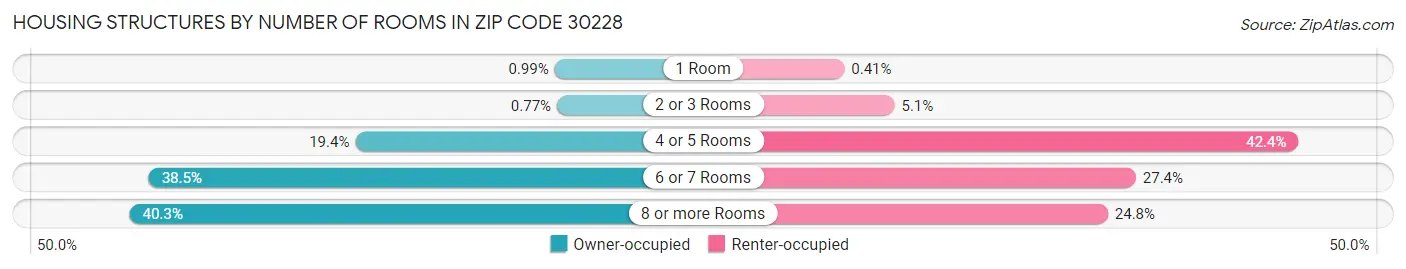 Housing Structures by Number of Rooms in Zip Code 30228