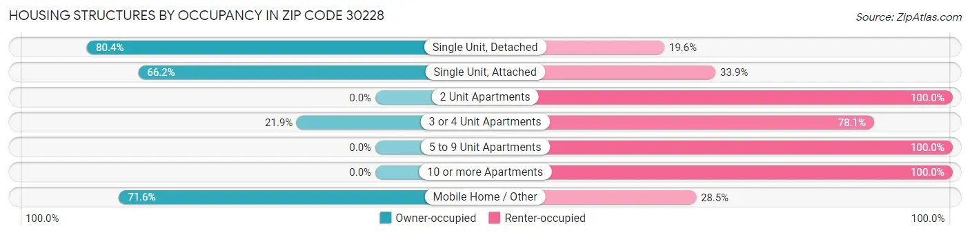 Housing Structures by Occupancy in Zip Code 30228