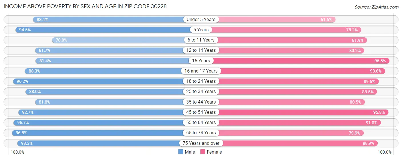 Income Above Poverty by Sex and Age in Zip Code 30228
