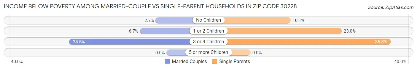 Income Below Poverty Among Married-Couple vs Single-Parent Households in Zip Code 30228