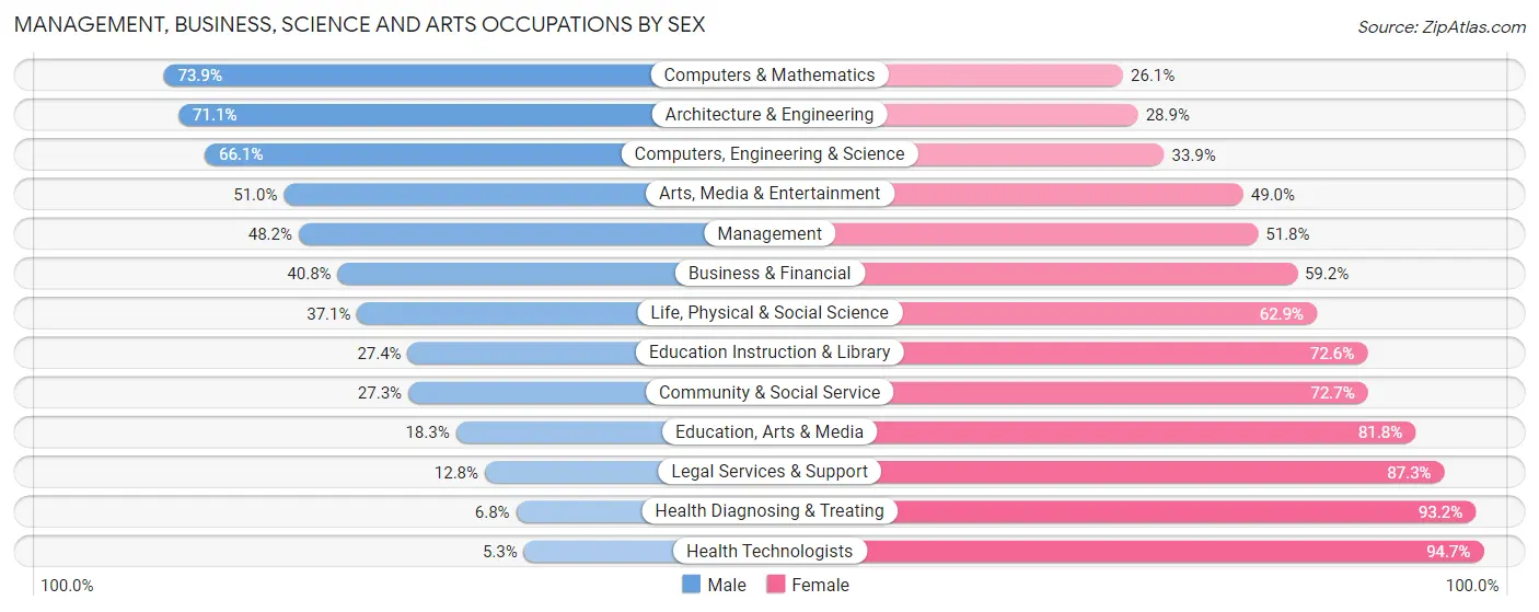 Management, Business, Science and Arts Occupations by Sex in Zip Code 30228