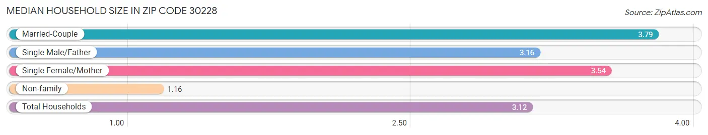 Median Household Size in Zip Code 30228