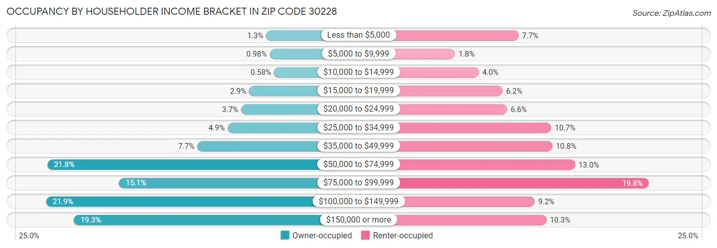 Occupancy by Householder Income Bracket in Zip Code 30228