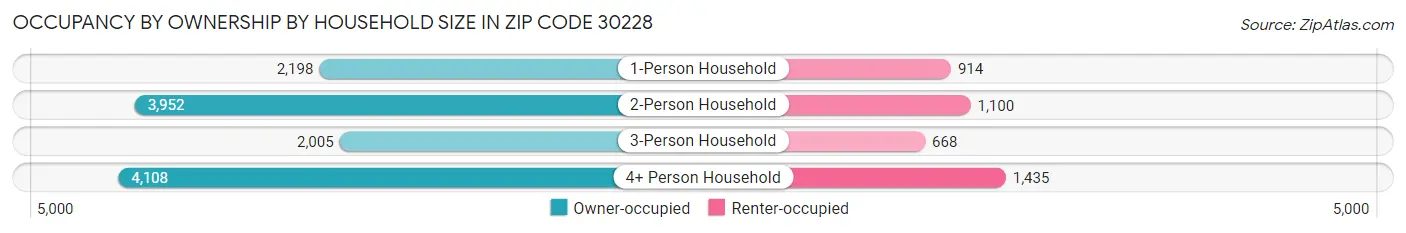 Occupancy by Ownership by Household Size in Zip Code 30228