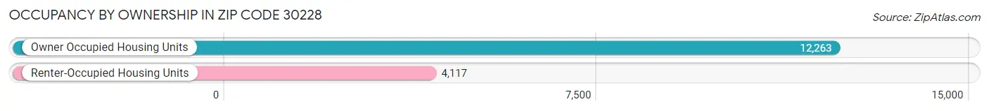 Occupancy by Ownership in Zip Code 30228