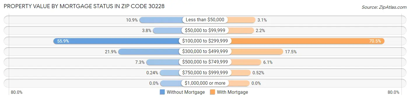Property Value by Mortgage Status in Zip Code 30228