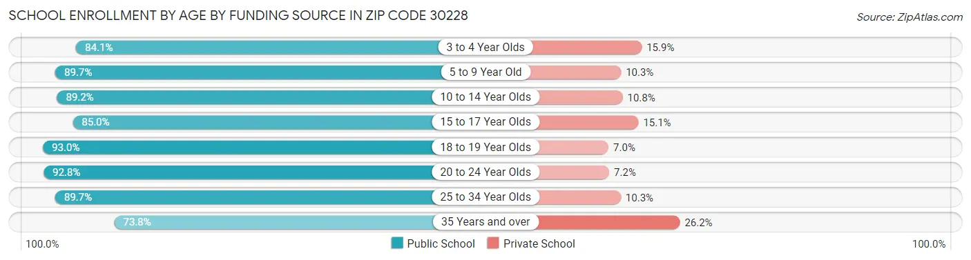 School Enrollment by Age by Funding Source in Zip Code 30228