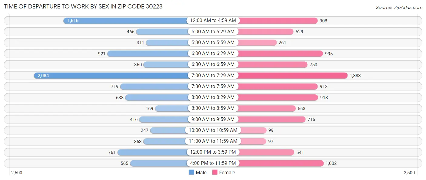 Time of Departure to Work by Sex in Zip Code 30228