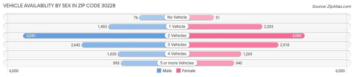 Vehicle Availability by Sex in Zip Code 30228