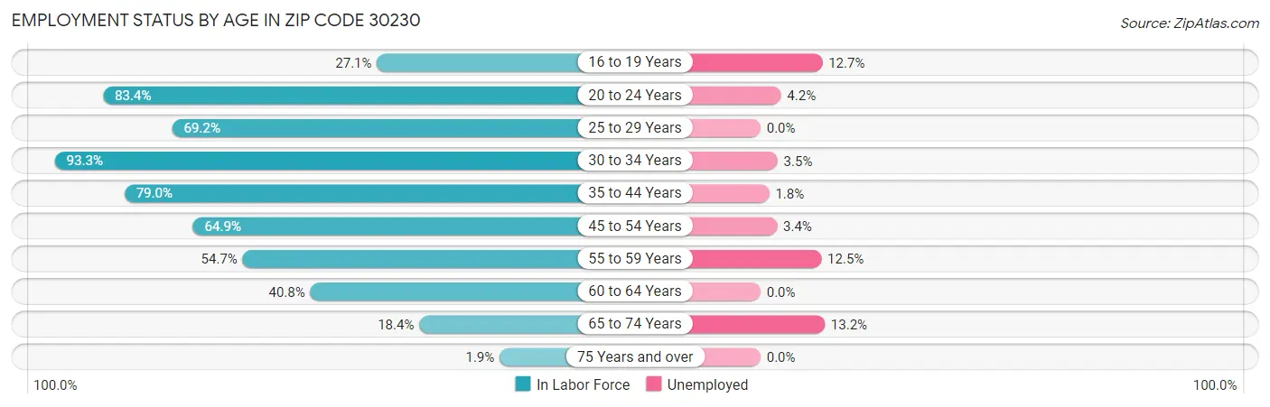Employment Status by Age in Zip Code 30230