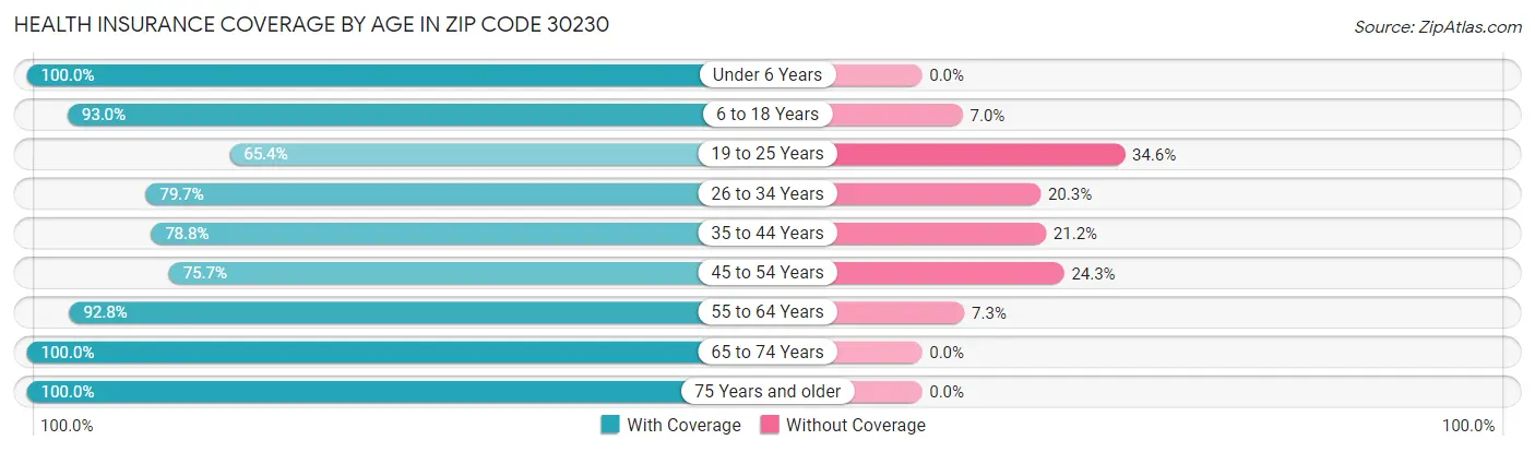 Health Insurance Coverage by Age in Zip Code 30230