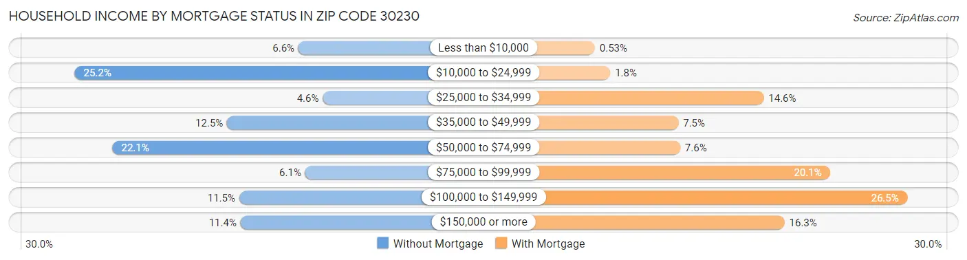 Household Income by Mortgage Status in Zip Code 30230