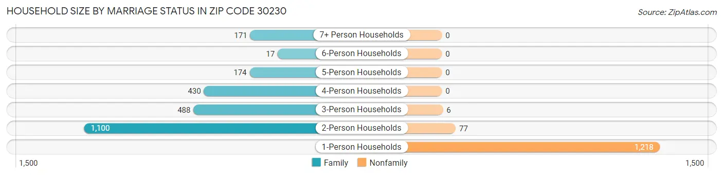 Household Size by Marriage Status in Zip Code 30230