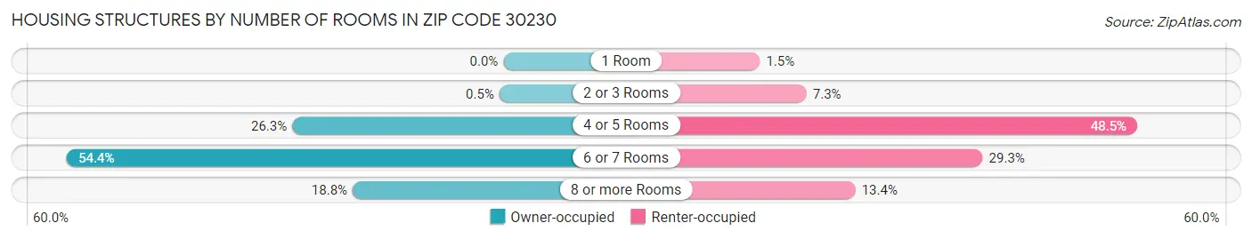 Housing Structures by Number of Rooms in Zip Code 30230