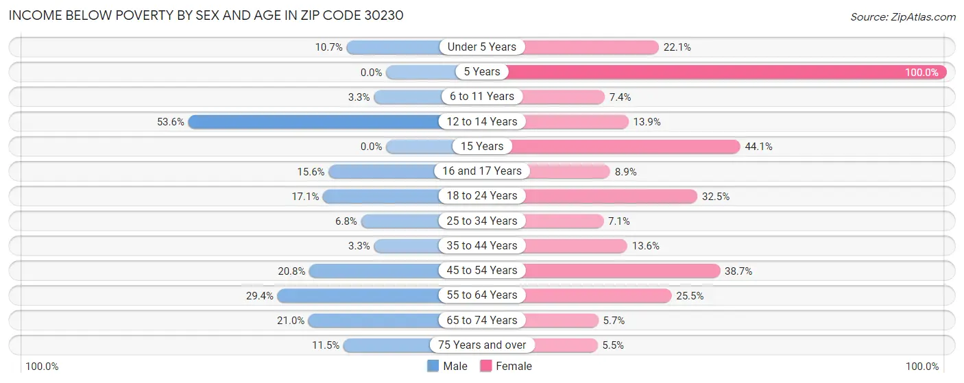 Income Below Poverty by Sex and Age in Zip Code 30230