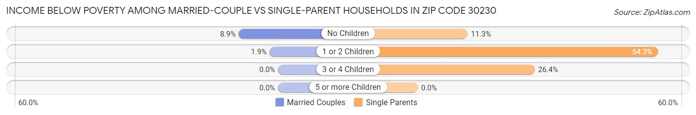 Income Below Poverty Among Married-Couple vs Single-Parent Households in Zip Code 30230