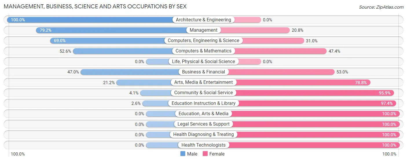 Management, Business, Science and Arts Occupations by Sex in Zip Code 30230