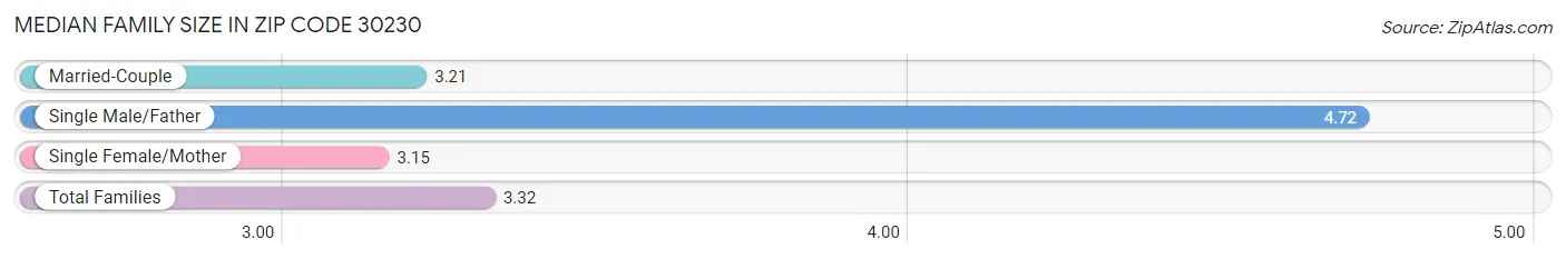 Median Family Size in Zip Code 30230