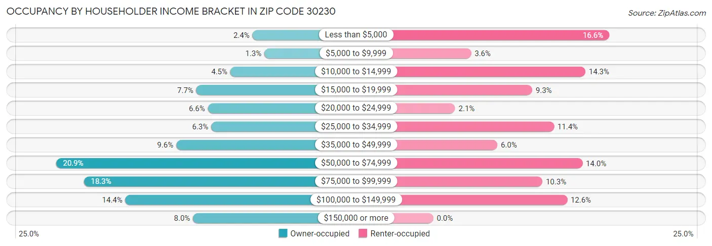 Occupancy by Householder Income Bracket in Zip Code 30230