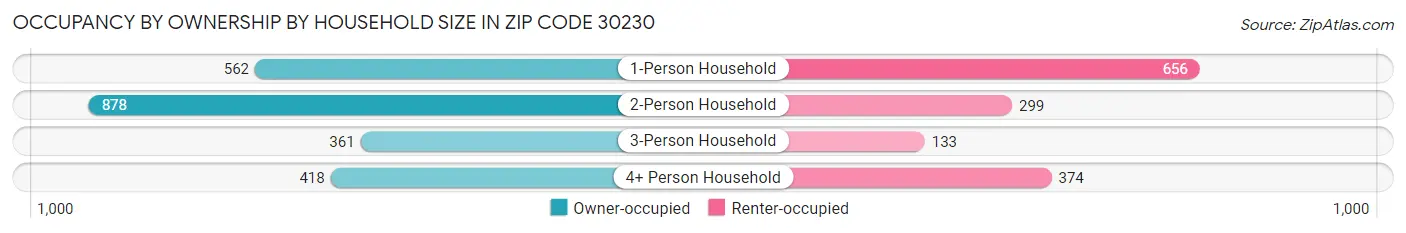 Occupancy by Ownership by Household Size in Zip Code 30230