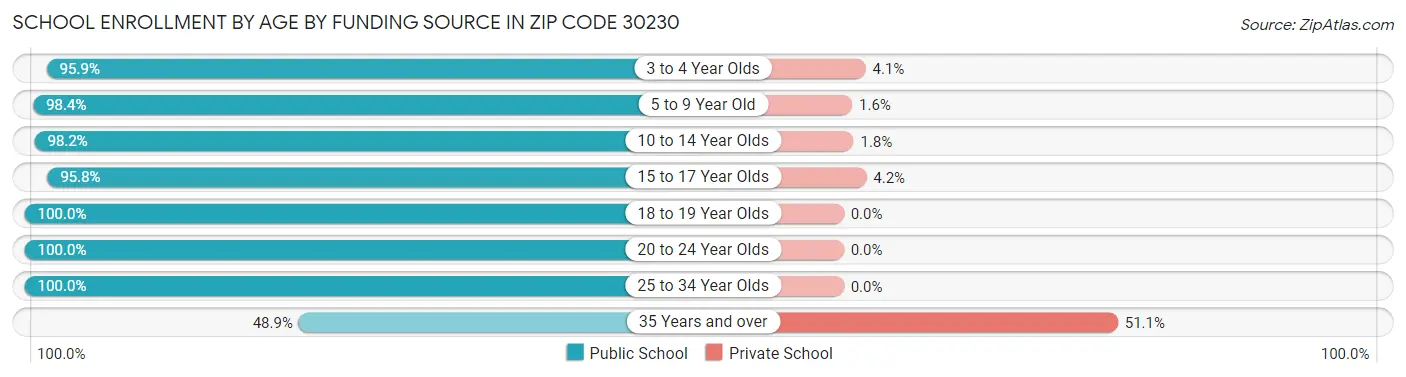 School Enrollment by Age by Funding Source in Zip Code 30230