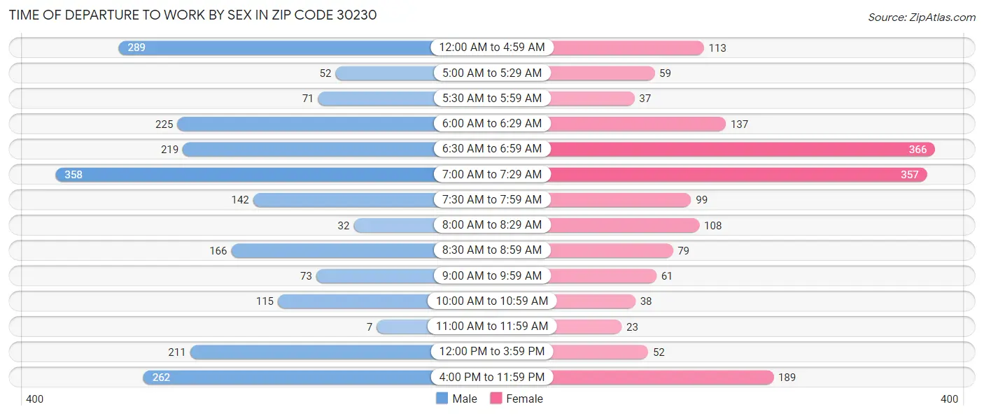 Time of Departure to Work by Sex in Zip Code 30230