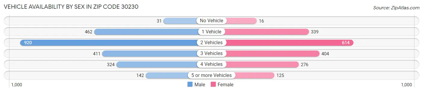 Vehicle Availability by Sex in Zip Code 30230